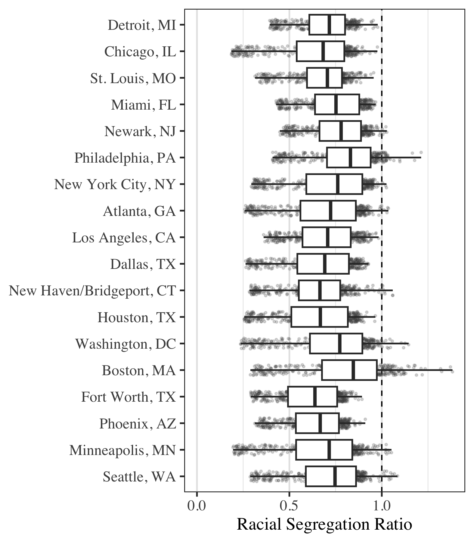 Distributions of hourly racial segregation divided by residential racial segregation for 18 U.S. commuting zones