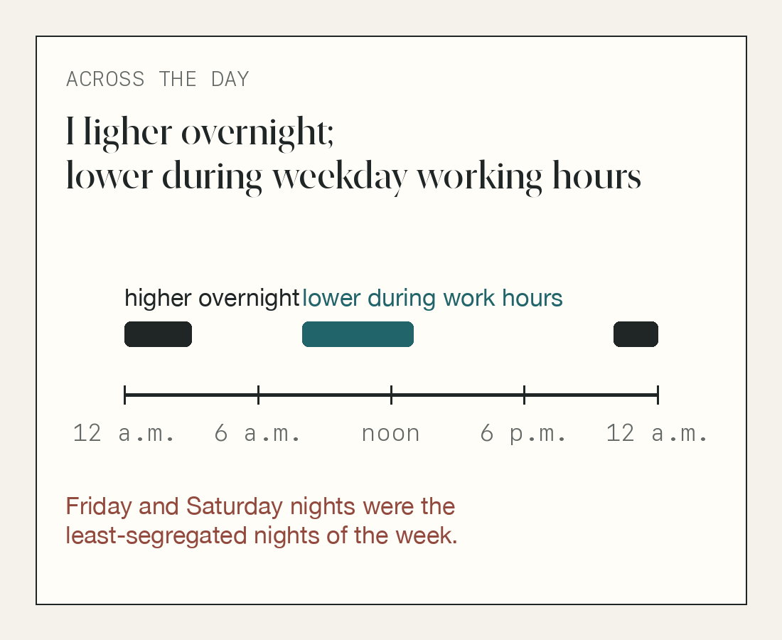 Timeline showing higher racial segregation overnight and lower segregation during weekday working hours