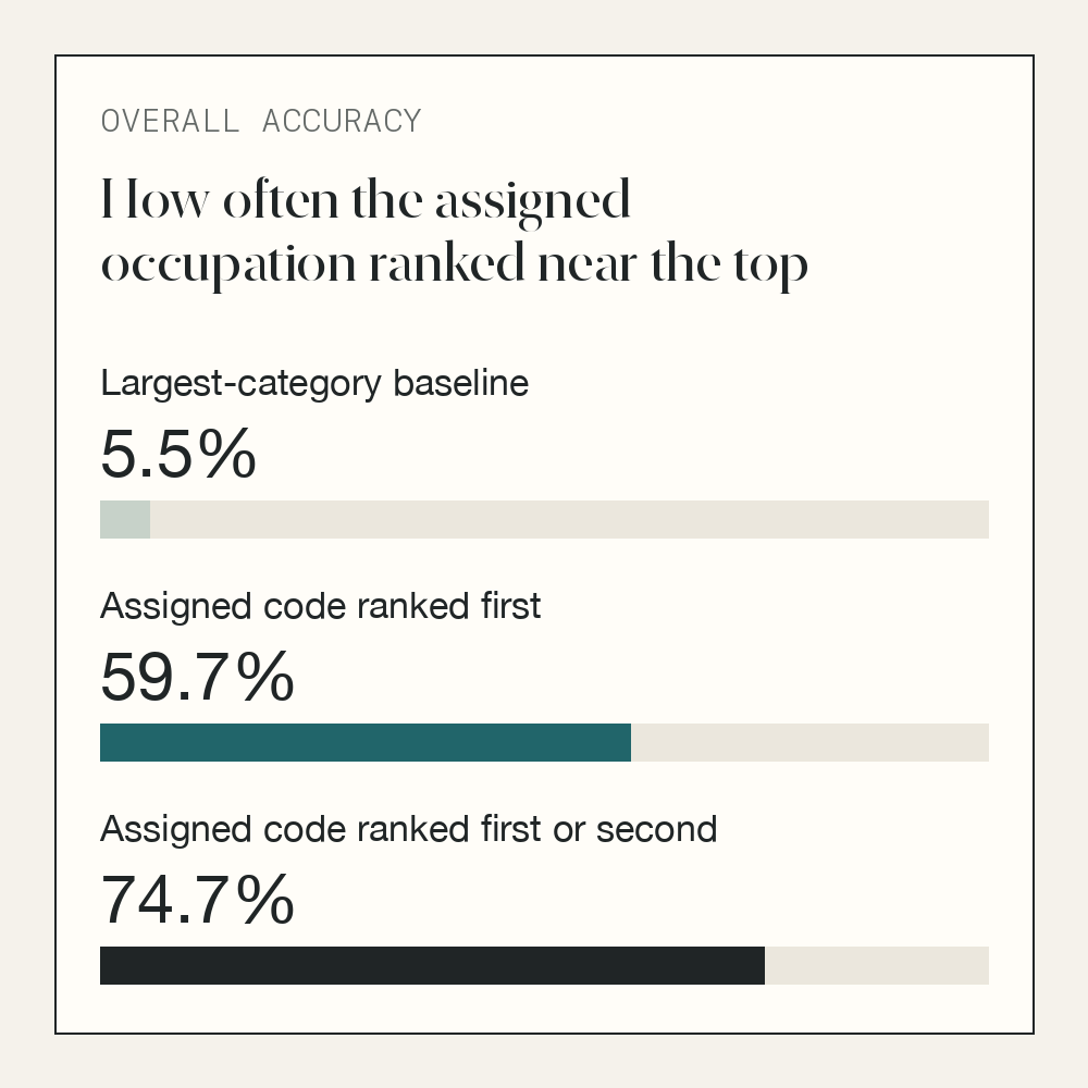 Occupation-classification accuracy compared with the largest-category baseline