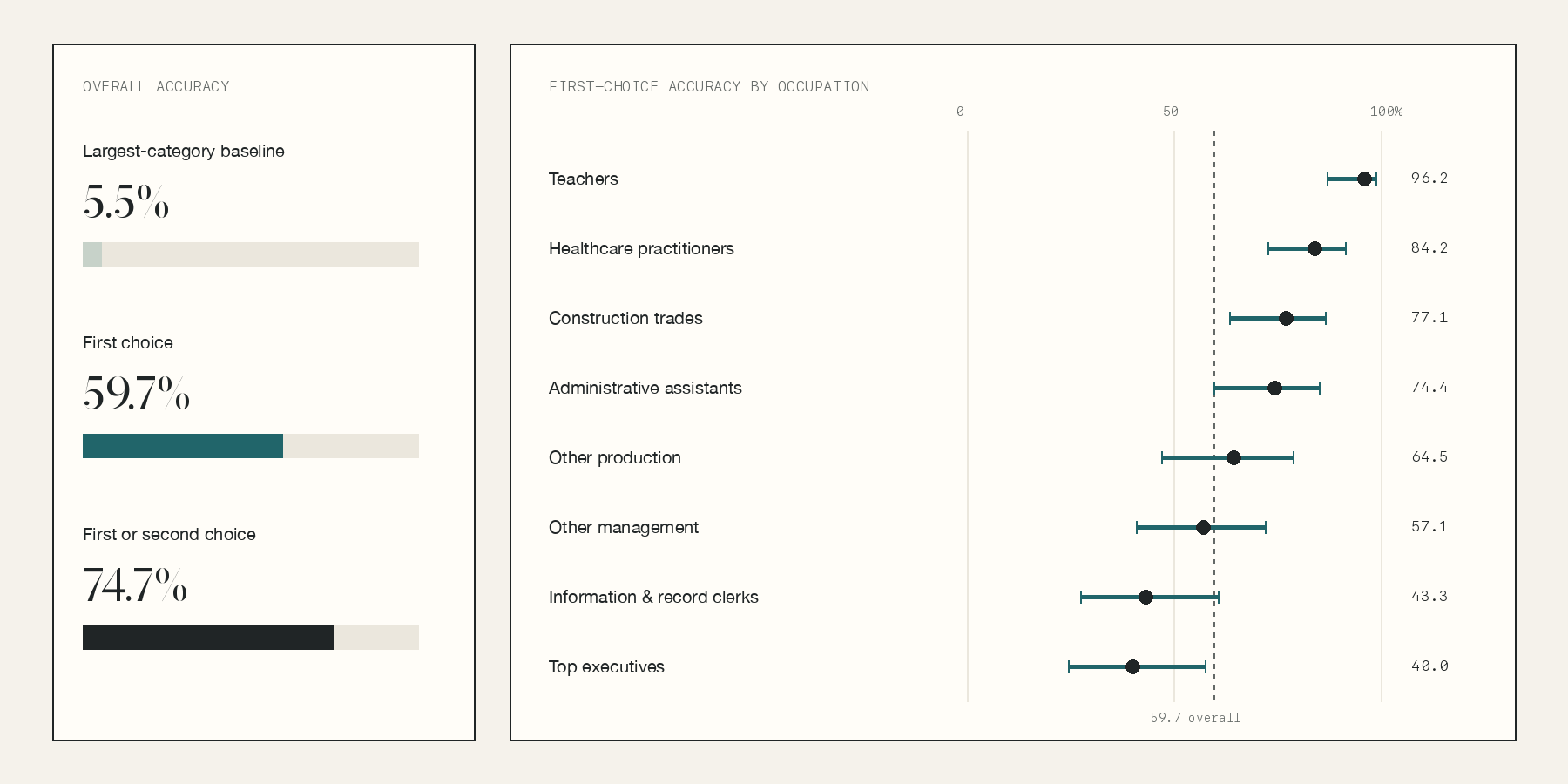 Classification accuracy showing a 5.5 percent baseline, 59.7 percent first-choice accuracy, 74.7 percent first-or-second-choice accuracy, and large differences across occupations