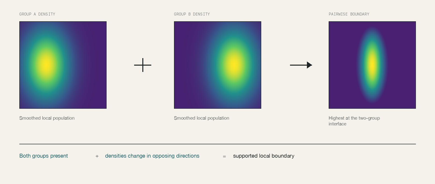 Three panels showing two smoothed population-density maps and the pairwise Sharp Boundary Index concentrated where the populations meet and change in opposite directions