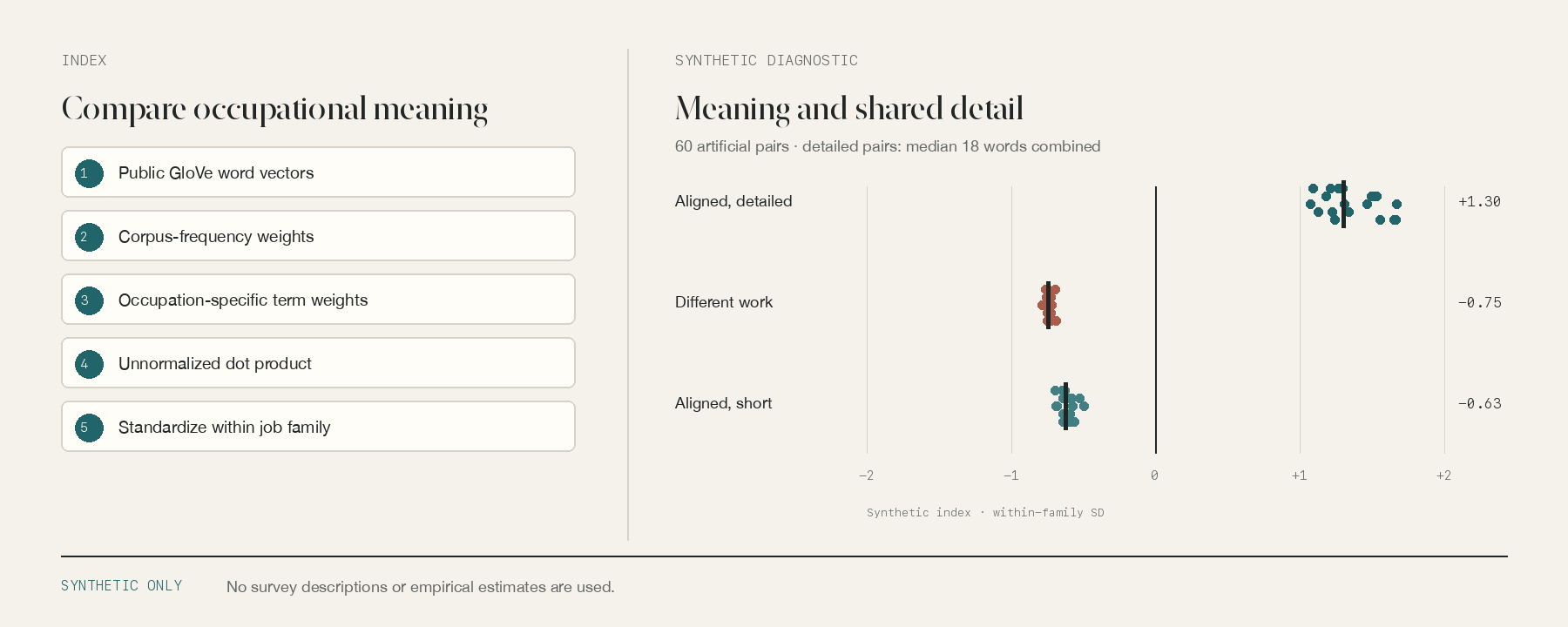 Synthetic illustration showing an occupational-description similarity index and 60 artificial pairs: aligned detailed descriptions score above similarly detailed descriptions of different work and short aligned descriptions